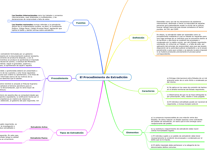 El Procedimiento de Extradición