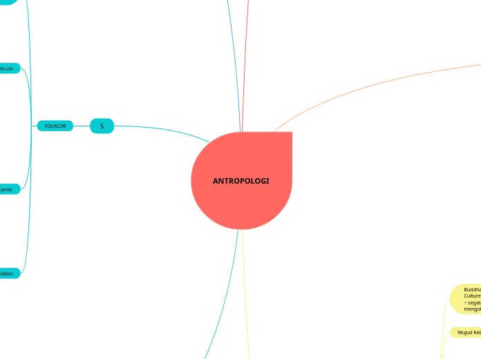 ANTROPOLOGI MIND MAPPING