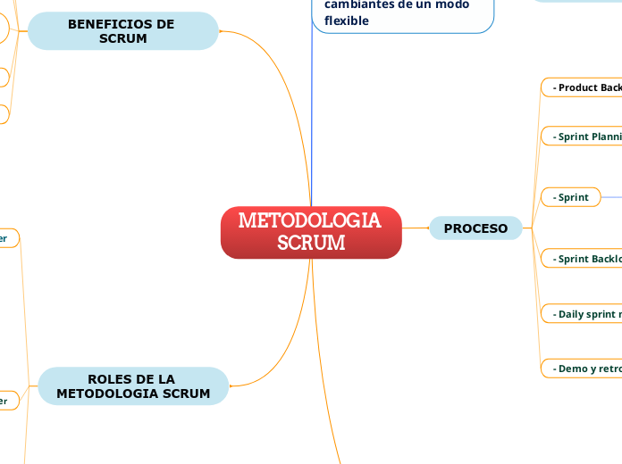 METODOLOGIA SCRUM