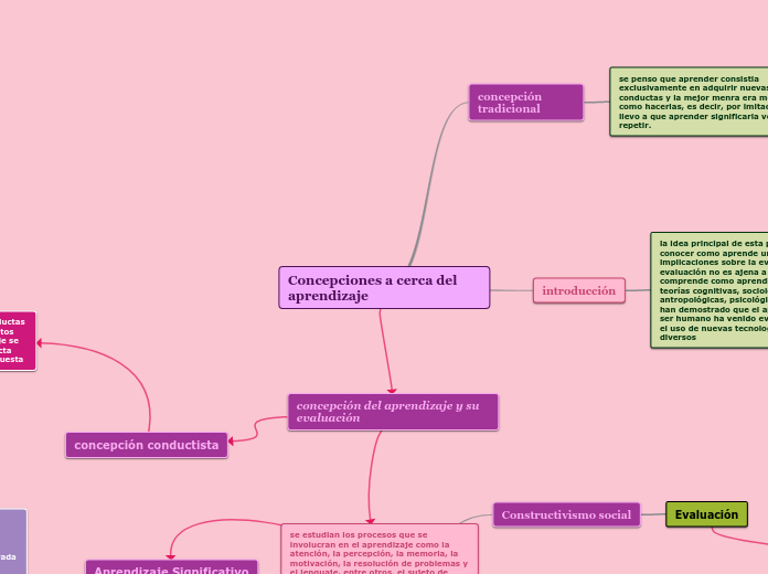 Concepciones a cerca del aprendizaje