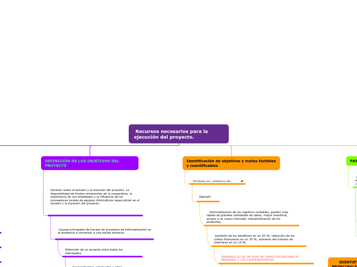  Recursos necesarios para la ejecución del proyecto.