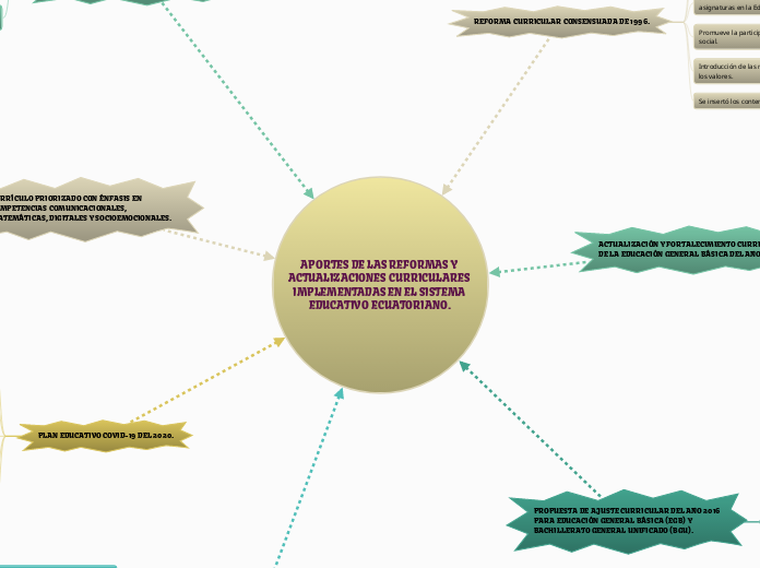 APORTES DE LAS REFORMAS Y ACTUALIZACIONES CURRICULARES IMPLEMENTADAS EN EL SISTEMA EDUCATIVO ECUATORIANO.