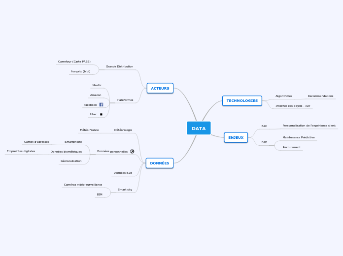 001 - Enjeux Data Acteurs Technos