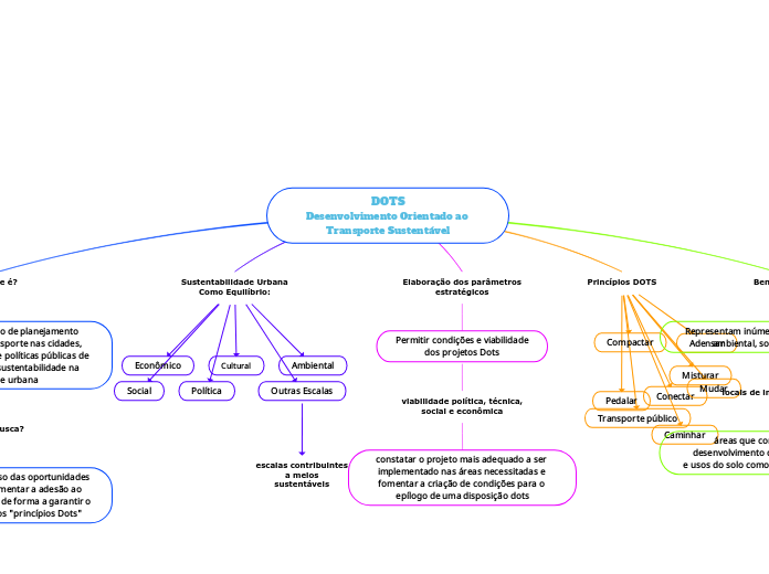 DOTS
Desenvolvimento Orientado ao Transporte Sustentável