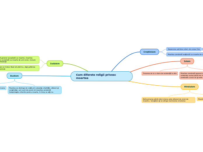 Cum diferete religii privesc moartea