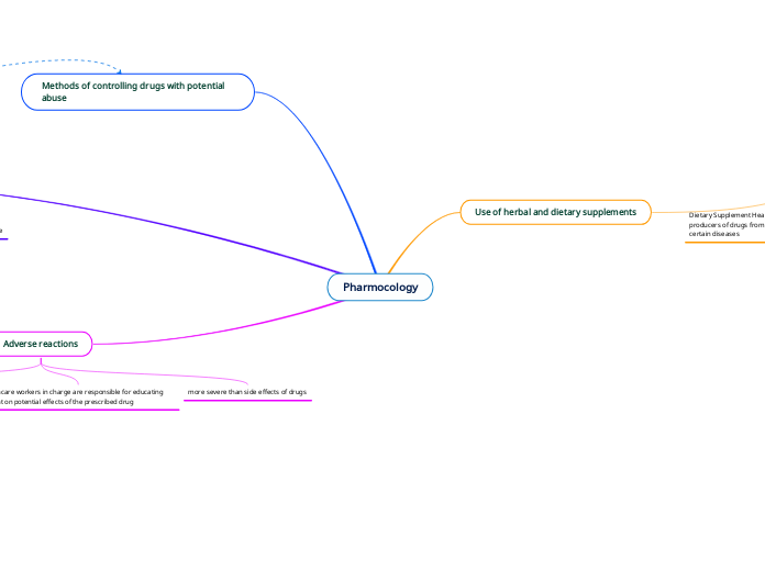 Pharmocology