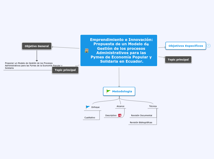 Emprendimiento e Innovación: Propuesta de un Modelo de Gestión de los procesos Administrativos para las Pymes de Economía Popular y Solidaria en Ecuador.