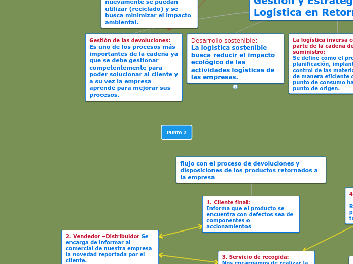 Gestión y Estrategias de Logística en Retorno