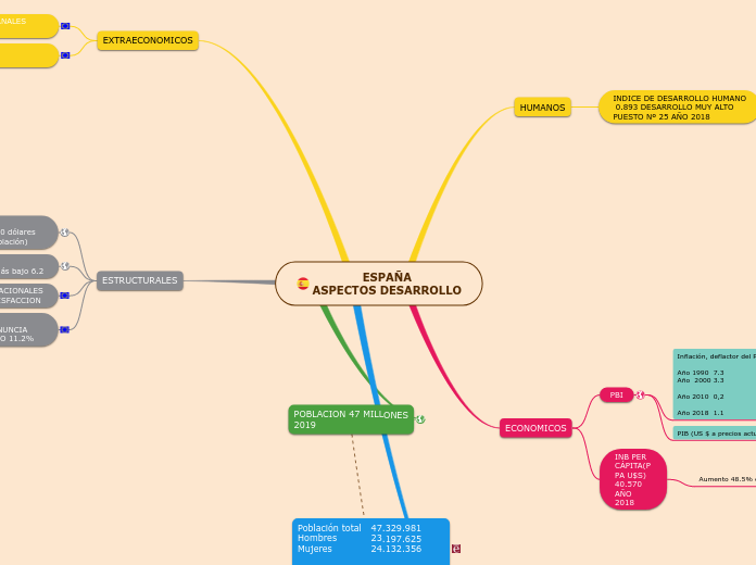 ESPAÑAASPECTOS DESARROLLO