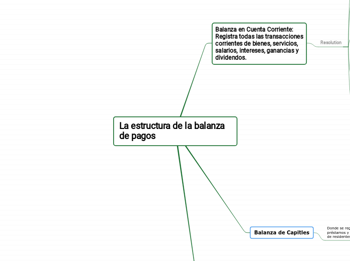 La estructura de la balanza de pagos