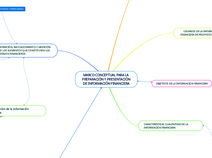 MARCO CONCEPTUAL PARA LA PREPARACIÓN Y PRESENTACIÓN
DE INFORMACIÓN FINANCIERA
