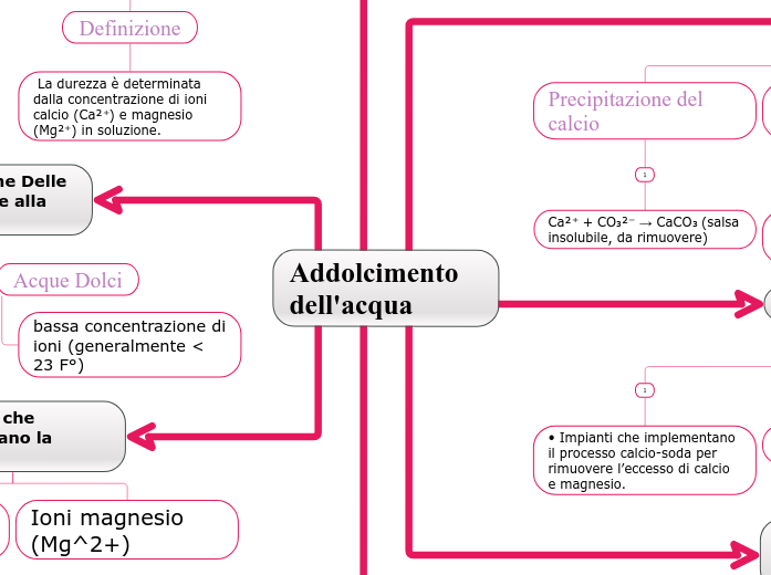 Addolcimento dell'acqua