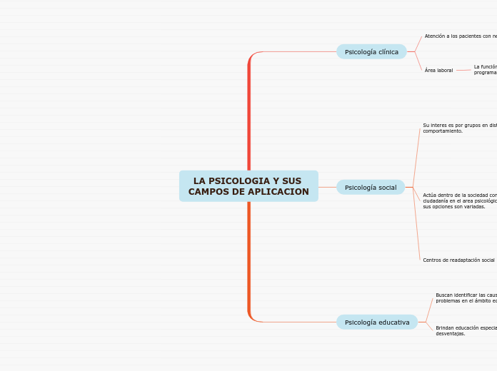 LA PSICOLOGIA Y SUS CAMPOS DE APLICACION