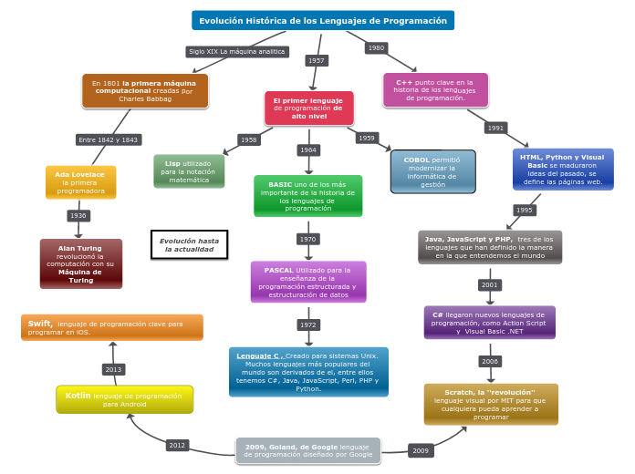 Evolución Histórica de los Lenguajes de Programación