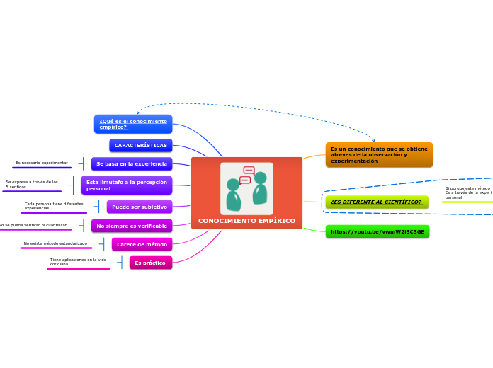 CONOCIMIENTO EMPÍRICO