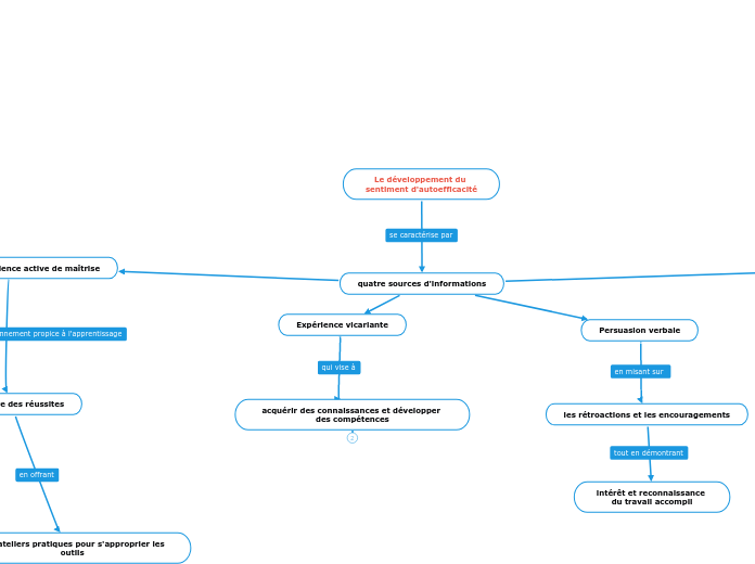 Le développement du 
sentiment d'autoefficacité