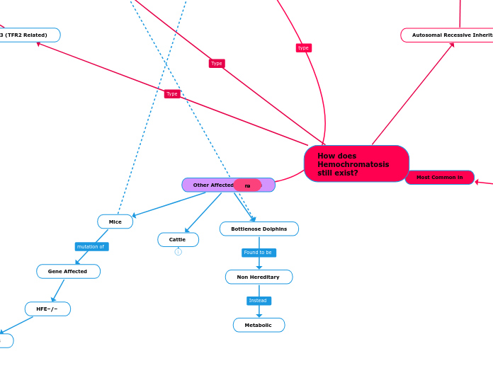 Hemochromatosis Evolution Task