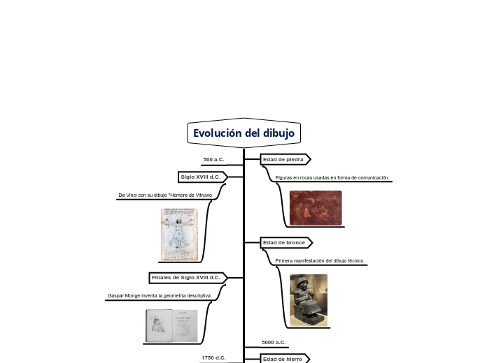 Evolución del dibujo