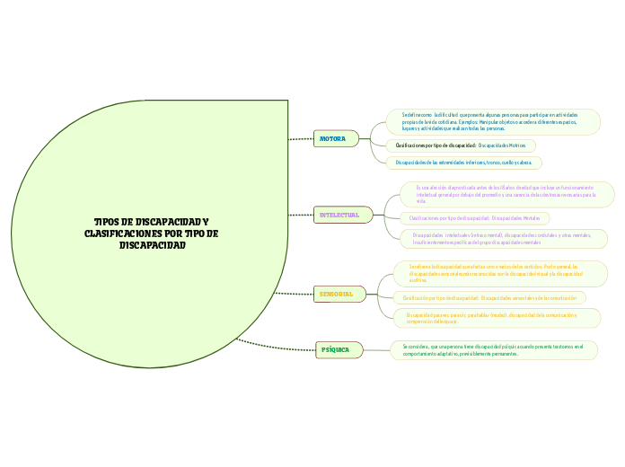 TIPOS DE DISCAPACIDAD Y CLASIFICACIONES POR TIPO DE DISCAPACIDAD