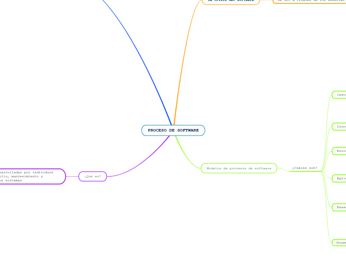 PROCESO DE SOFTWARE