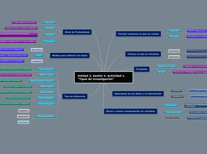 Unidad 2. Sesion 4. Actividad 1. Tipos de investigación