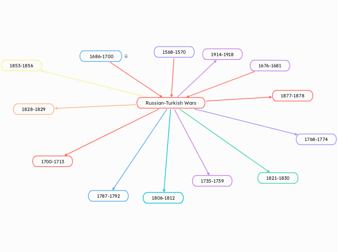 Russian-Turkish Wars