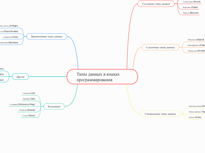 Типы данных в языках программирования