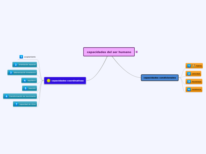capacidades del ser humano