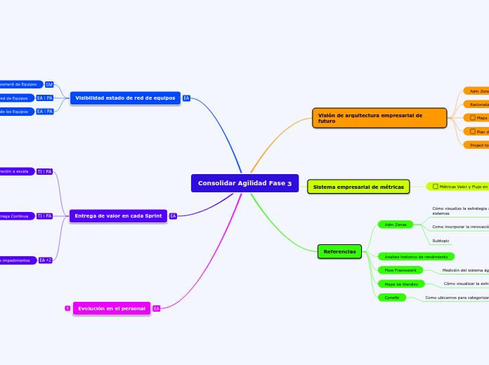 Consolidar Agilidad Fase 3