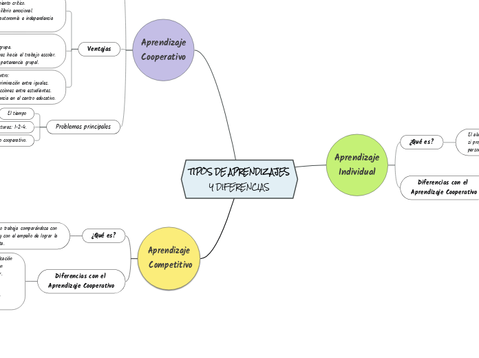 TIPOS DE APRENDIZAJES
Y DIFERENCIAS