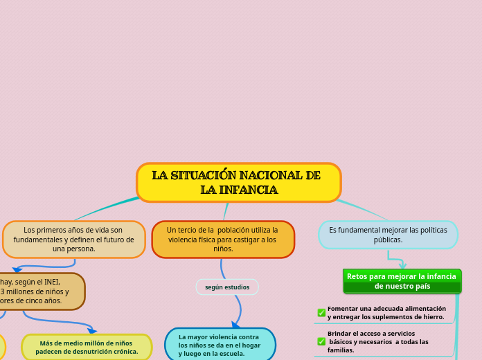 LA SITUACIÓN NACIONAL DE  LA INFANCIA