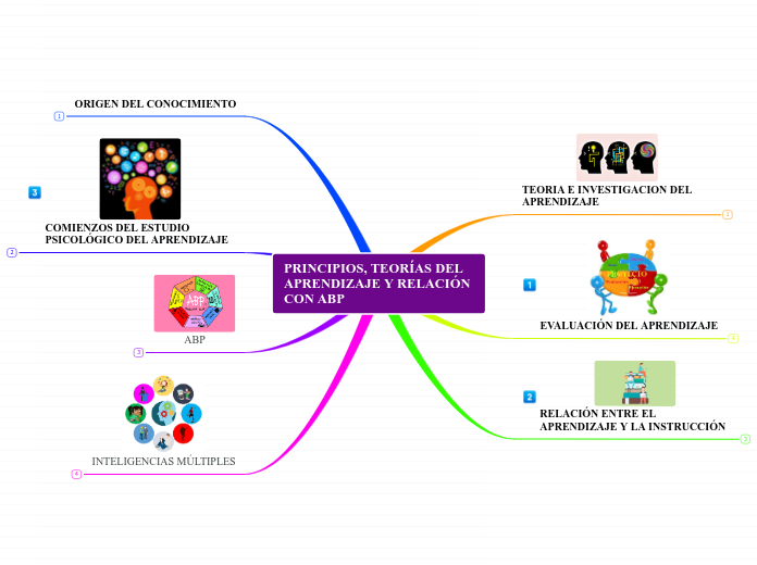 PRINCIPIOS, TEORÍAS DEL APRENDIZAJE Y RELACIÓN CON ABP
