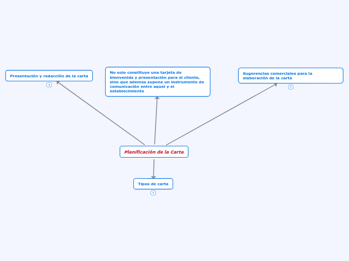 Planificación de la Carta