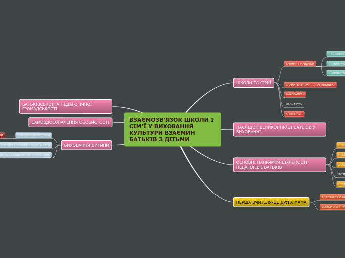 ВЗАЄМОЗВ′ЯЗОК ШКОЛИ І СІМ′Ї У ВИХОВАННЯ КУЛЬТУРИ ВЗАЄМИН БАТЬКІВ З ДІТЬМИ