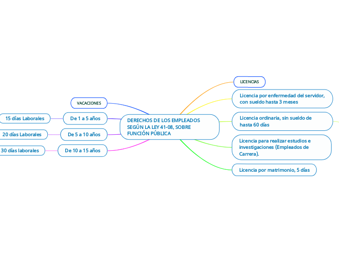 DERECHOS DE LOS EMPLEADOS SEGÚN LA LEY 41-08, SOBRE FUNCIÓN PÚBLICA