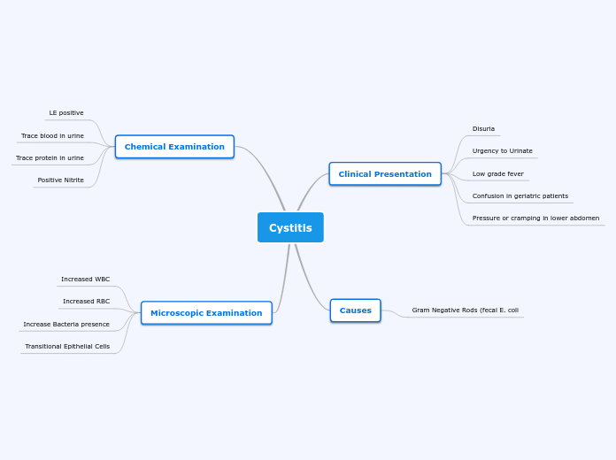 Cystitis