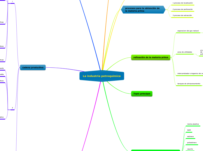 La industria petroquimica