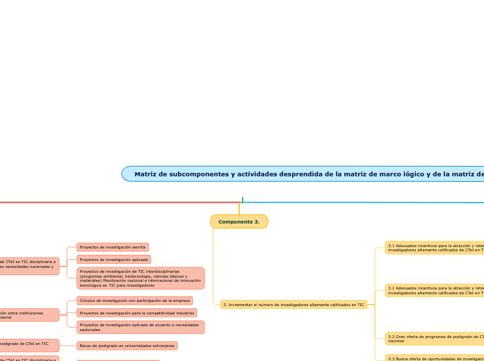 Matriz de subcomponentes y actividades desprendida de la matriz de marco lógico y de la matriz de indicadores de CTeI en TIC.