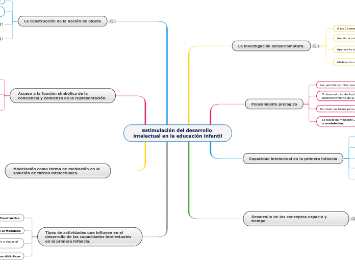 Estimulación del desarrollo intelectual en la educación infantil