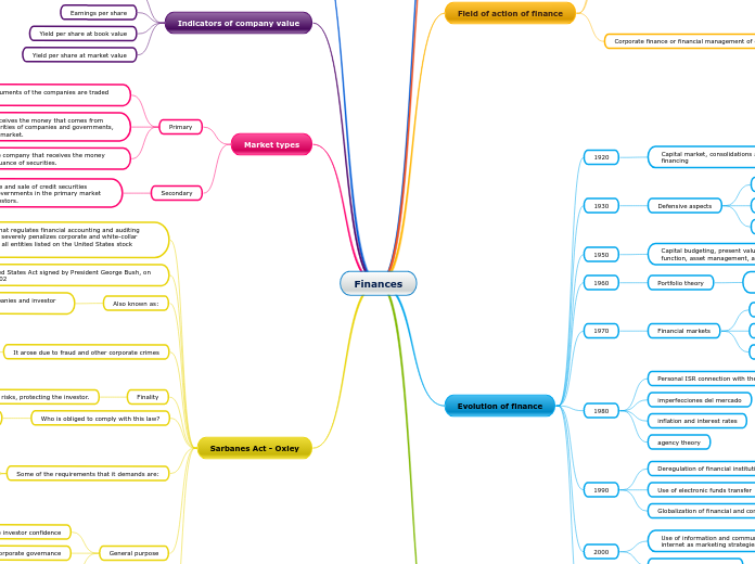 MAPA CONCEPTUAL EN INGLES, EVIDENCIA 1