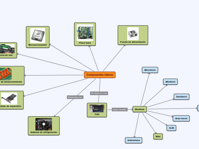 Componentes interno