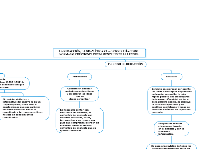 LA REDACCIÓN, LA GRAMÁTICA Y LA ORTOGRAFÍA COMO NORMAS O CUESTIONES FUNDAMENTALES DE LA LENGUA