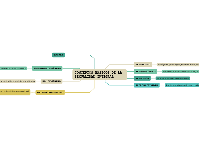 CONCEPTOS BASICOS DE LA SEXUALIDAD INTEGRAL