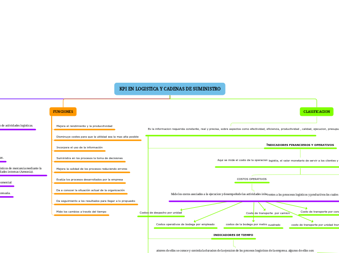 KPI EN LOGISTICA Y CADENAS DE SUMINISTRO