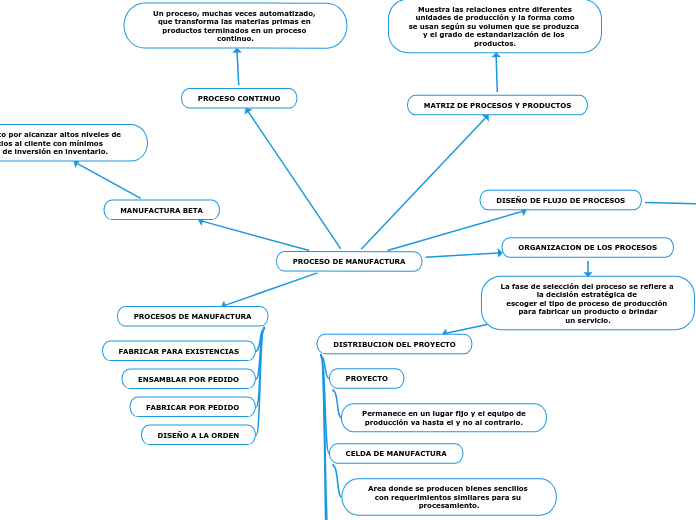 PROCESO DE MANUFACTURA