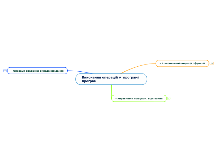 Виконання операцій у  програмі програм
