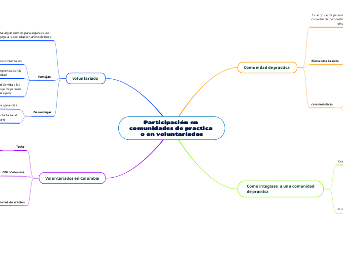 Participación en comunidades de practica o en voluntariados