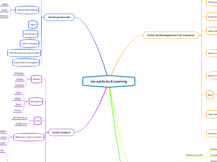 Les outils du E-Learning