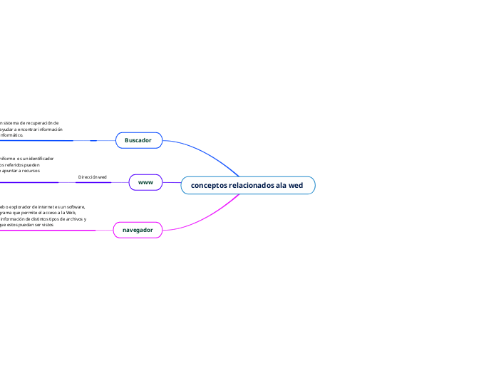 conceptos relacionados ala wed 
