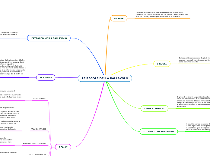 LE REGOLE DELLA PALLAVOLO